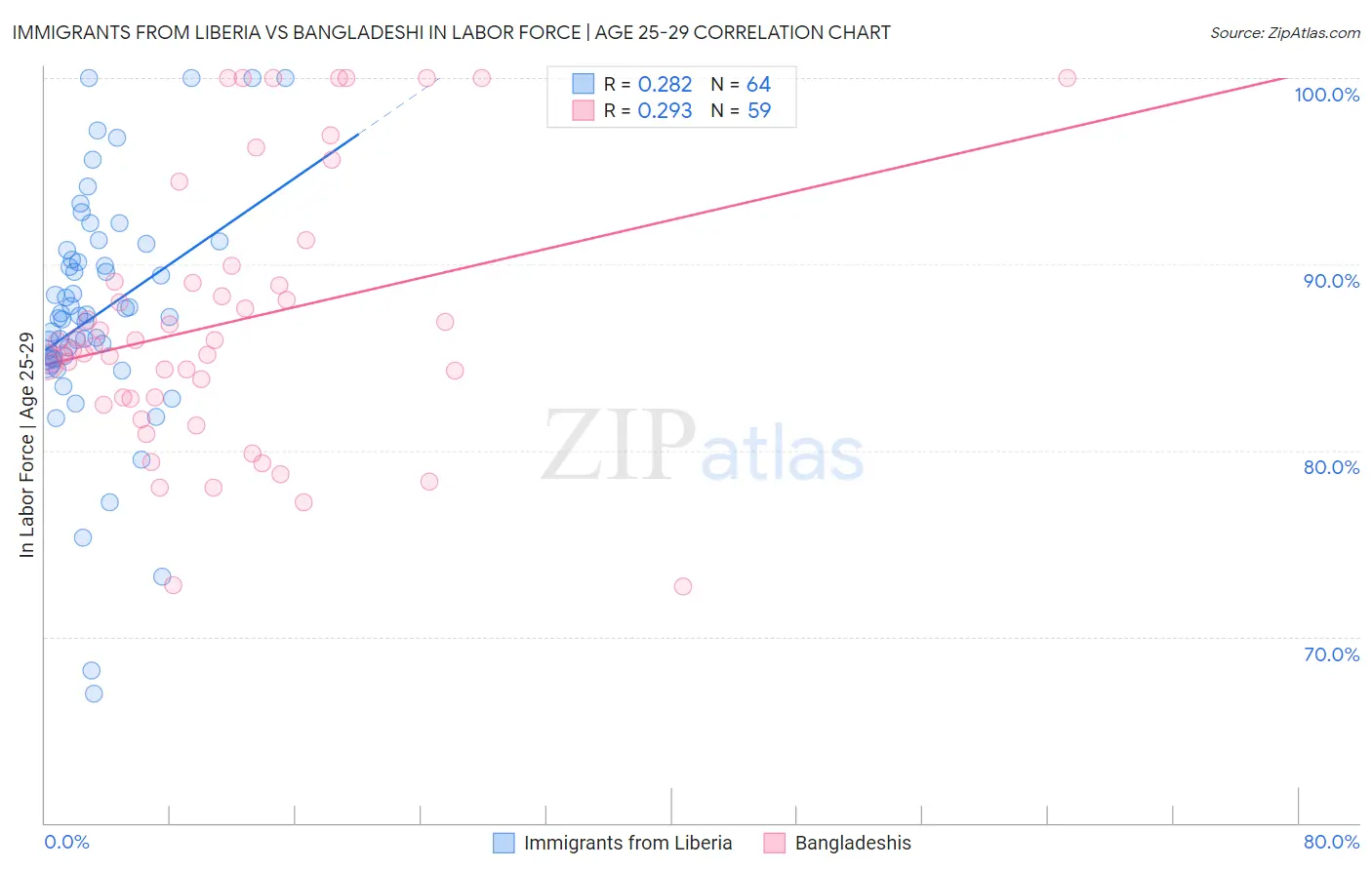 Immigrants from Liberia vs Bangladeshi In Labor Force | Age 25-29