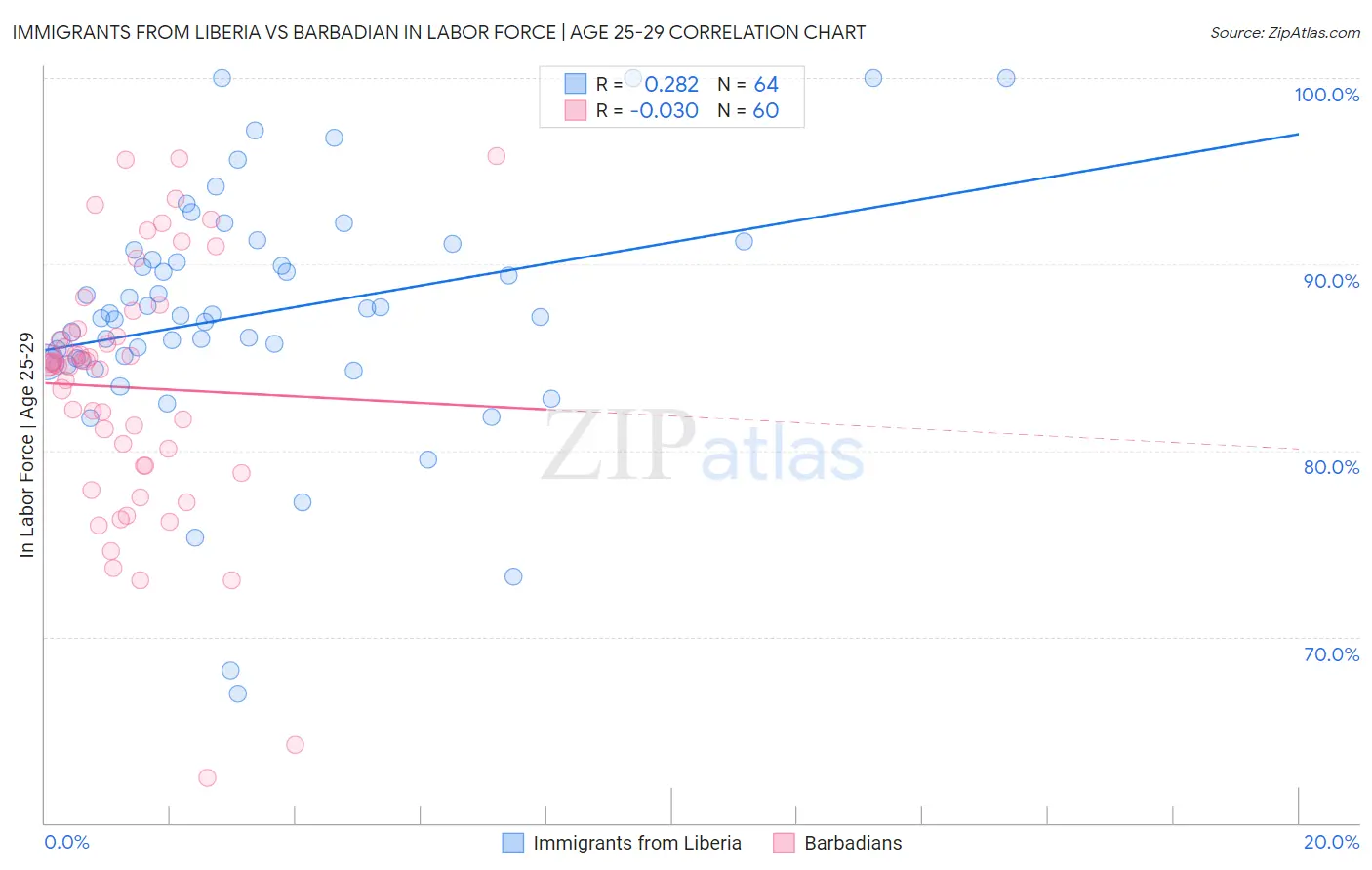 Immigrants from Liberia vs Barbadian In Labor Force | Age 25-29