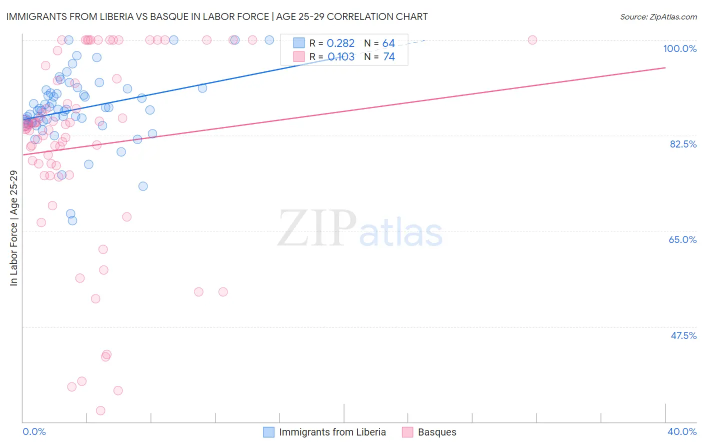 Immigrants from Liberia vs Basque In Labor Force | Age 25-29