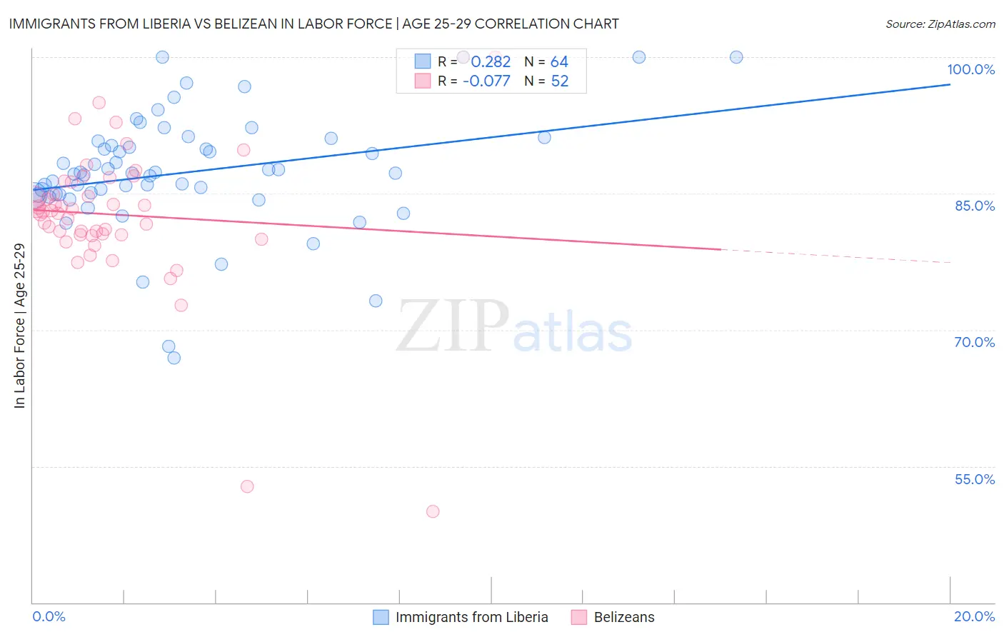 Immigrants from Liberia vs Belizean In Labor Force | Age 25-29