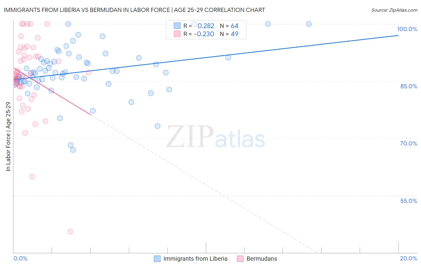 Immigrants from Liberia vs Bermudan In Labor Force | Age 25-29