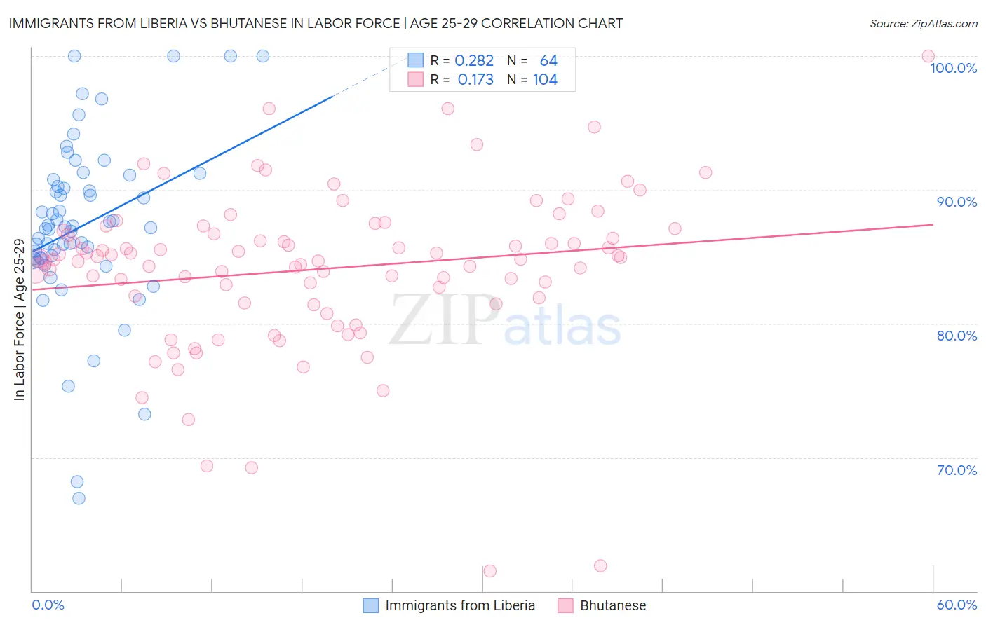 Immigrants from Liberia vs Bhutanese In Labor Force | Age 25-29