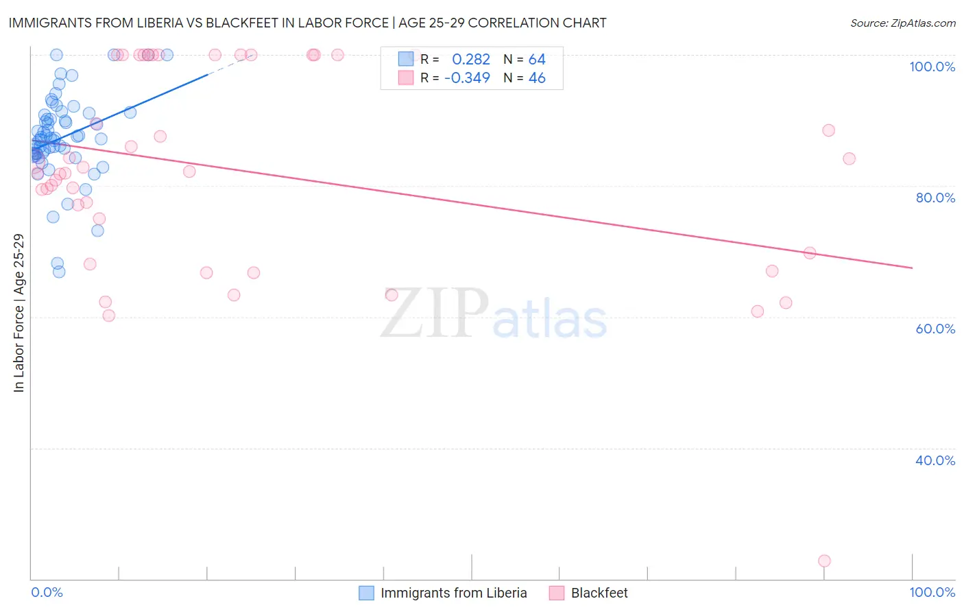 Immigrants from Liberia vs Blackfeet In Labor Force | Age 25-29