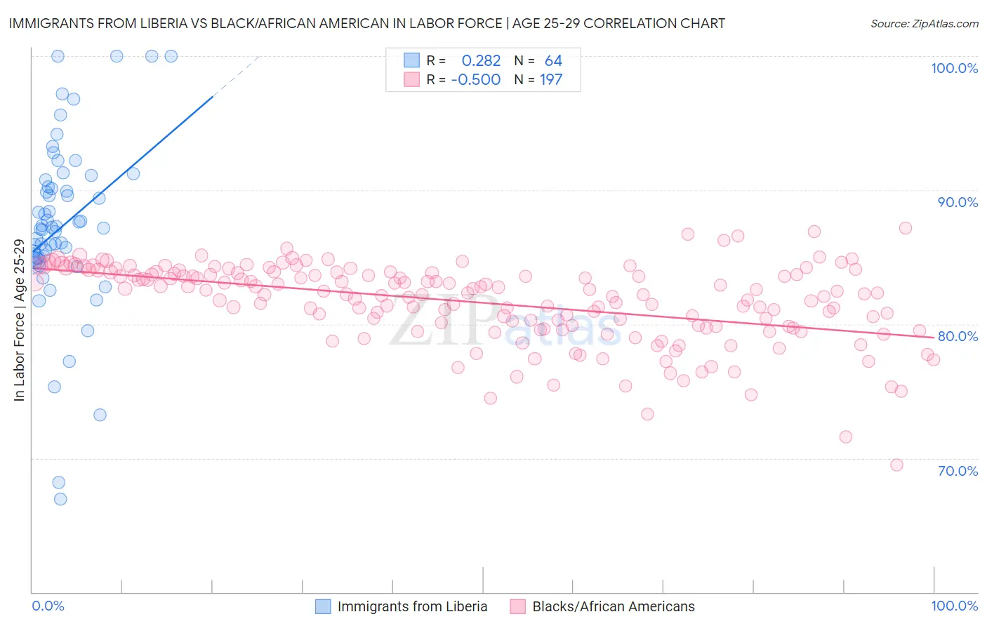 Immigrants from Liberia vs Black/African American In Labor Force | Age 25-29