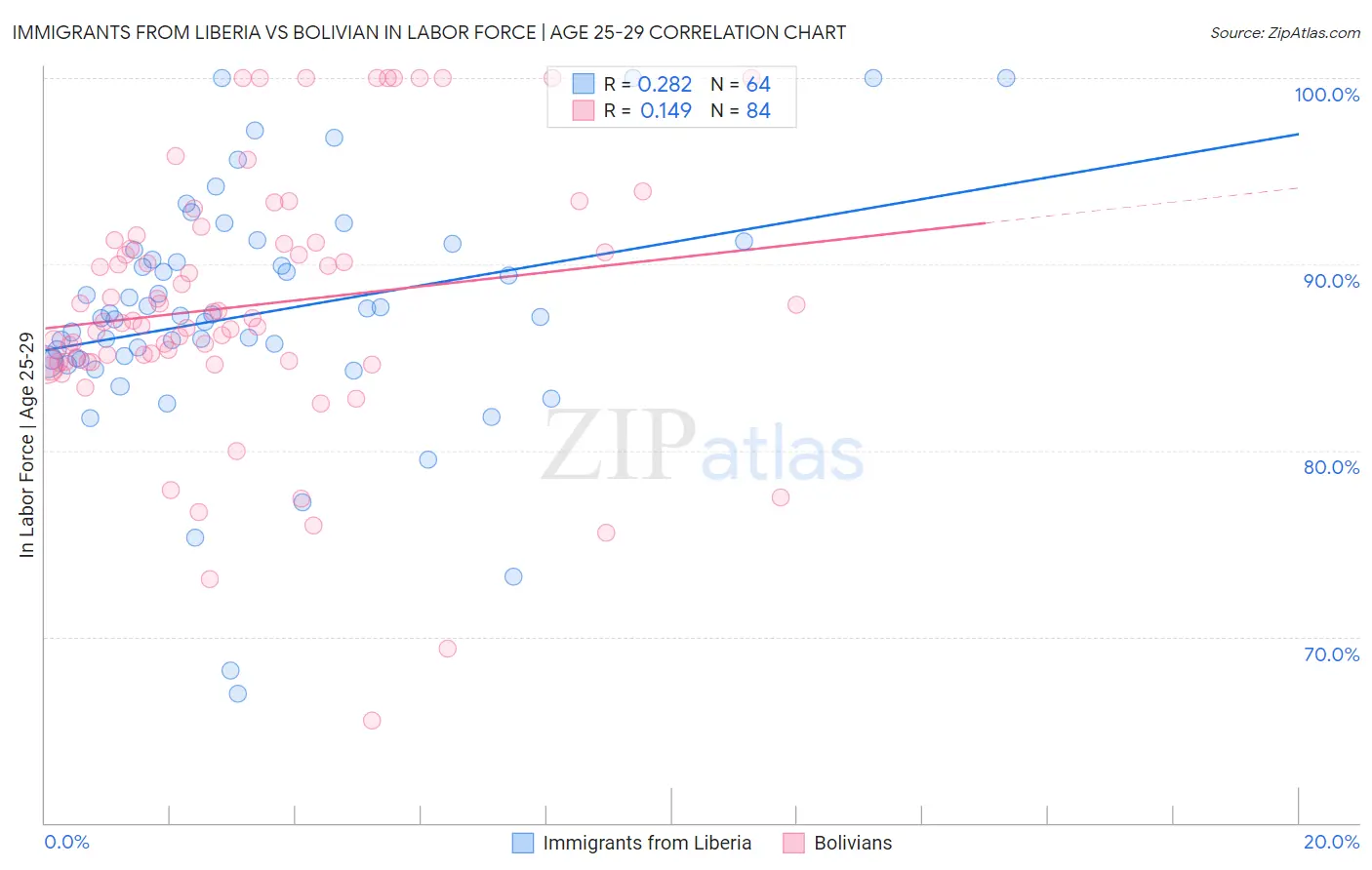 Immigrants from Liberia vs Bolivian In Labor Force | Age 25-29