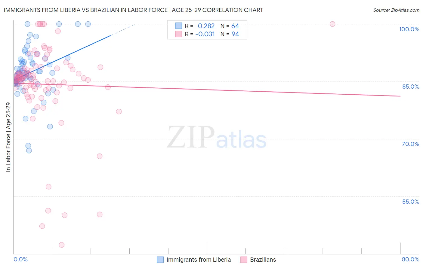 Immigrants from Liberia vs Brazilian In Labor Force | Age 25-29