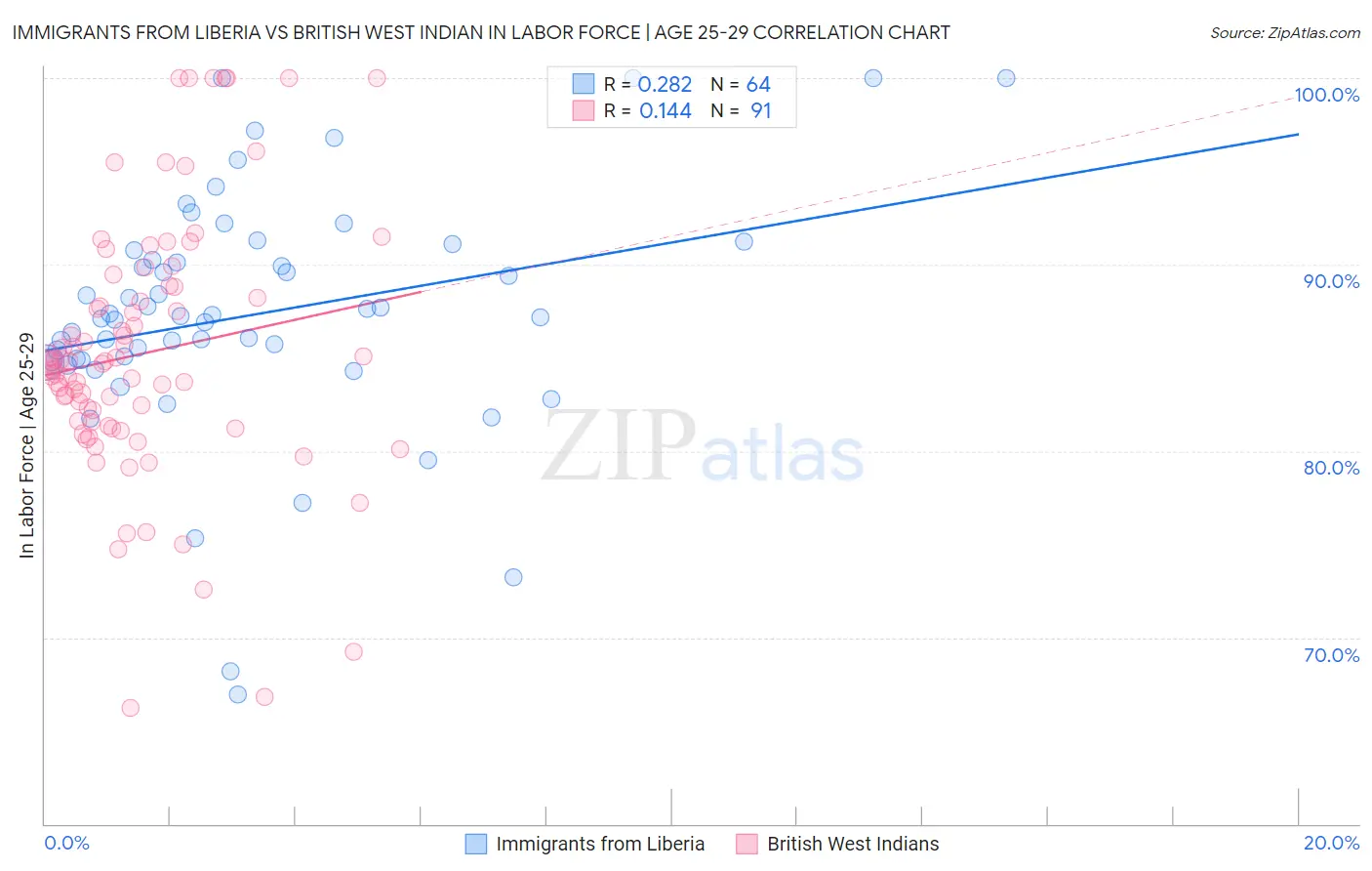 Immigrants from Liberia vs British West Indian In Labor Force | Age 25-29