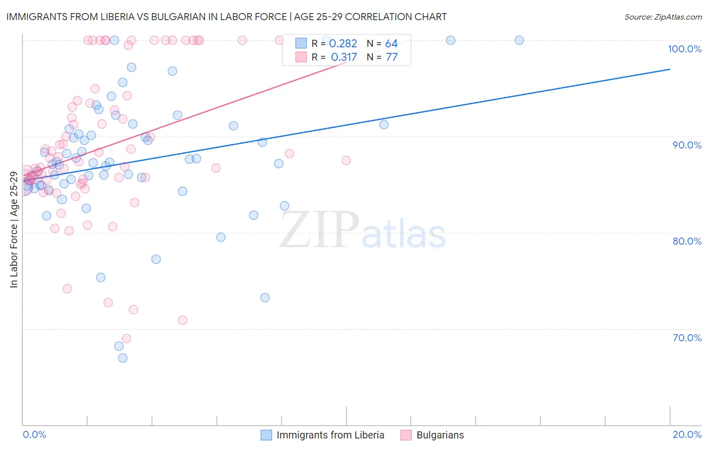 Immigrants from Liberia vs Bulgarian In Labor Force | Age 25-29