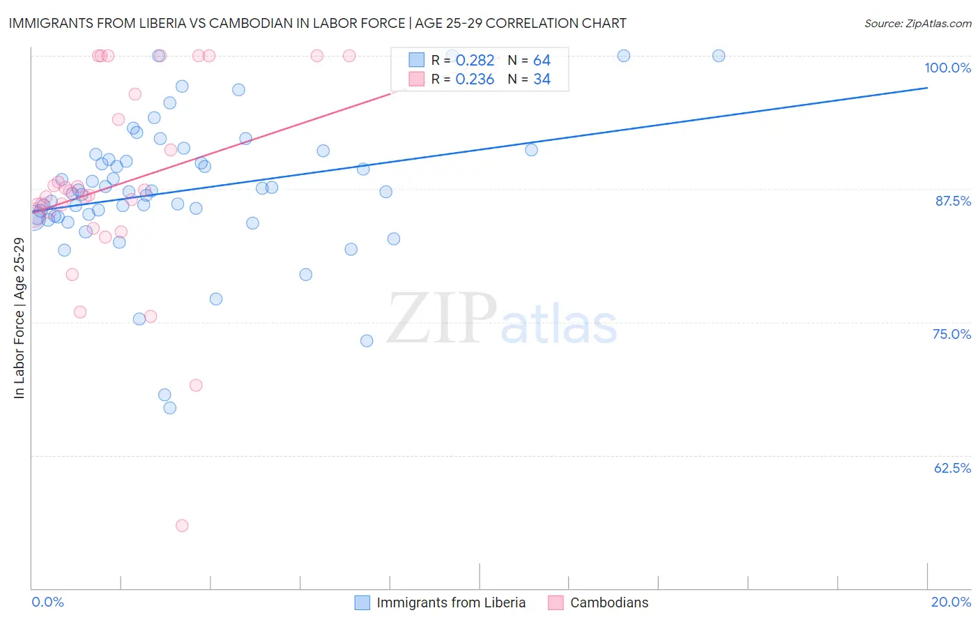 Immigrants from Liberia vs Cambodian In Labor Force | Age 25-29