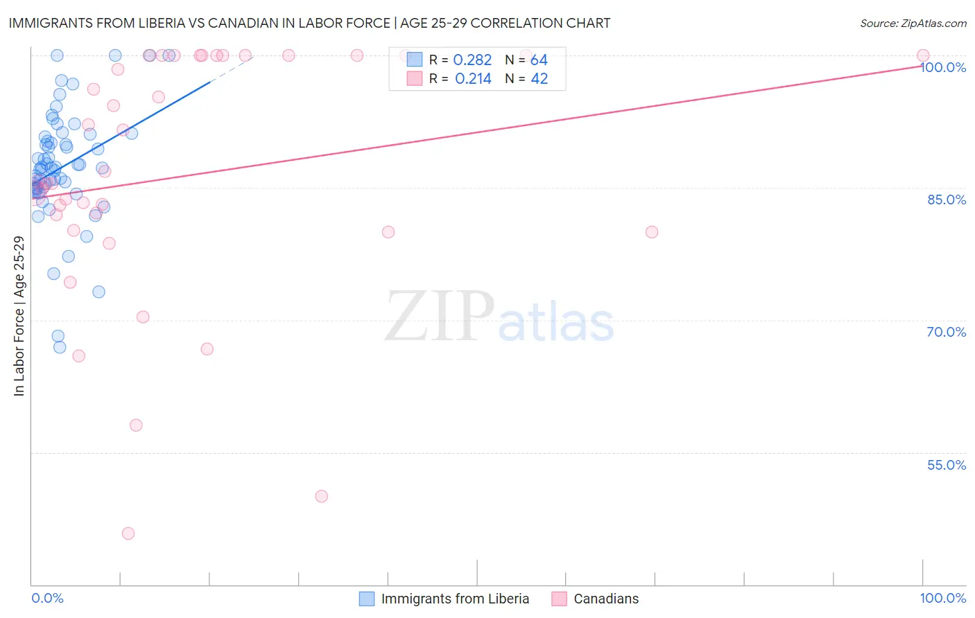 Immigrants from Liberia vs Canadian In Labor Force | Age 25-29