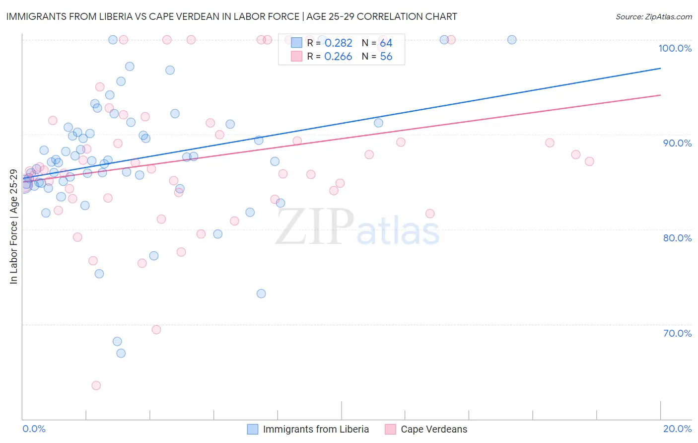 Immigrants from Liberia vs Cape Verdean In Labor Force | Age 25-29