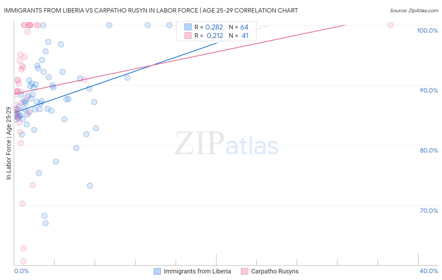 Immigrants from Liberia vs Carpatho Rusyn In Labor Force | Age 25-29