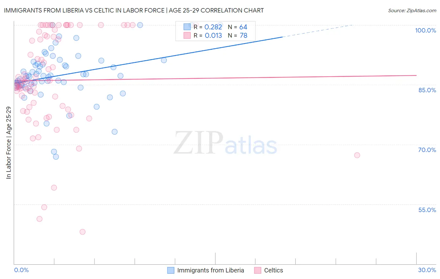 Immigrants from Liberia vs Celtic In Labor Force | Age 25-29