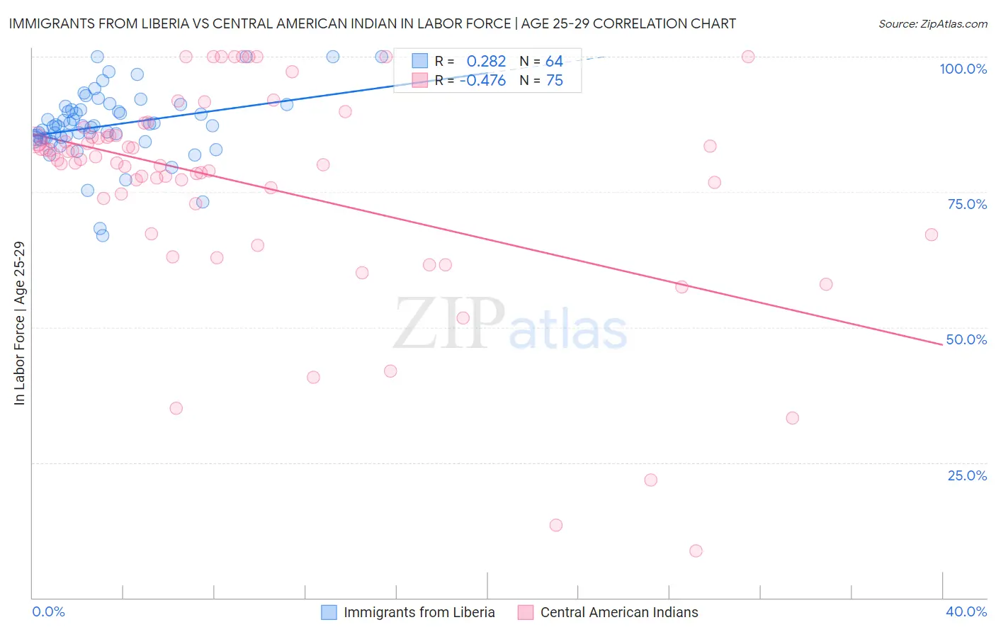 Immigrants from Liberia vs Central American Indian In Labor Force | Age 25-29