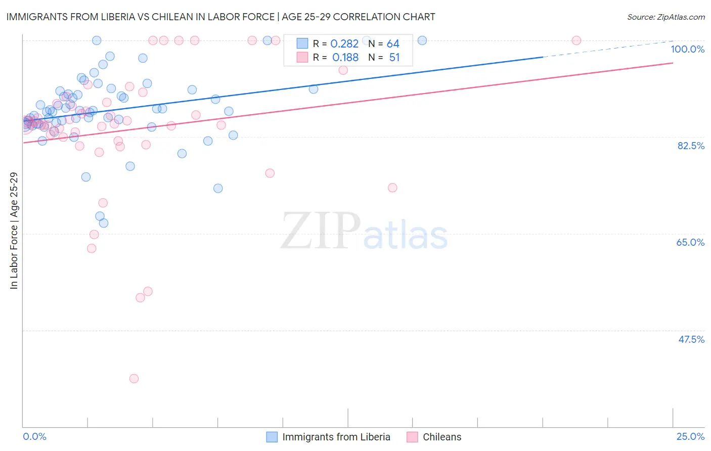Immigrants from Liberia vs Chilean In Labor Force | Age 25-29