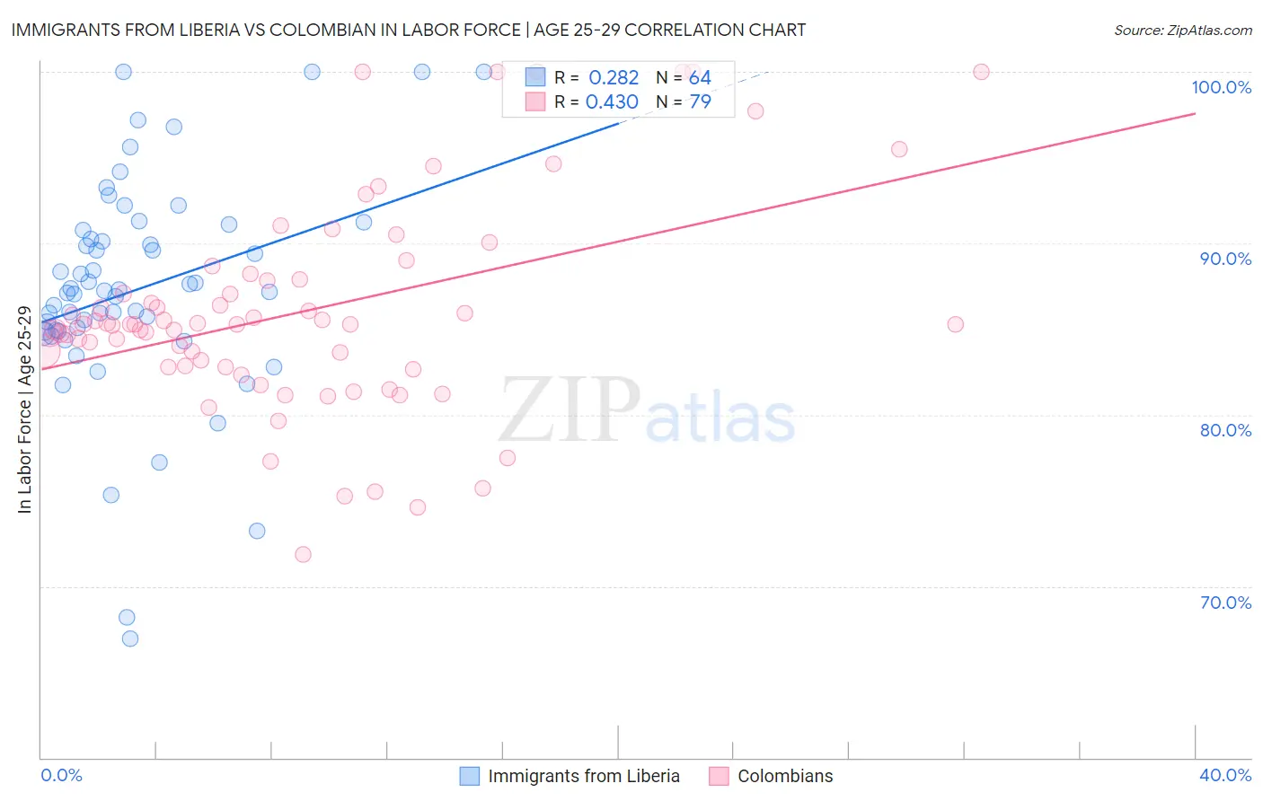 Immigrants from Liberia vs Colombian In Labor Force | Age 25-29