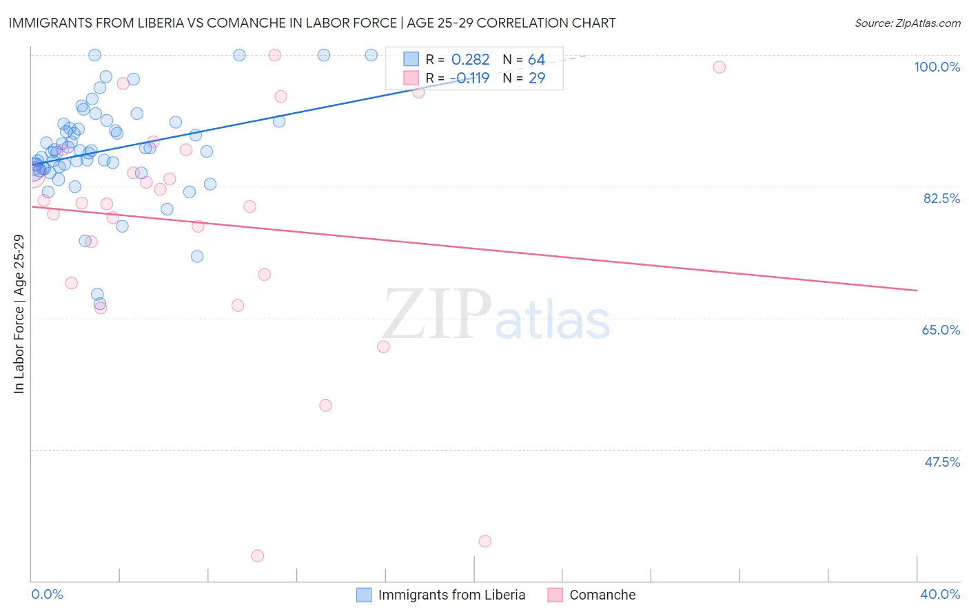 Immigrants from Liberia vs Comanche In Labor Force | Age 25-29