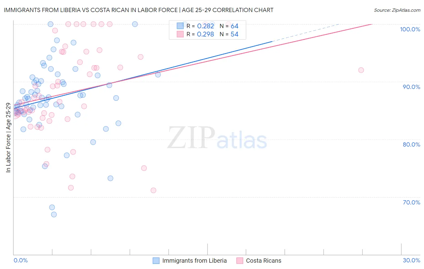 Immigrants from Liberia vs Costa Rican In Labor Force | Age 25-29