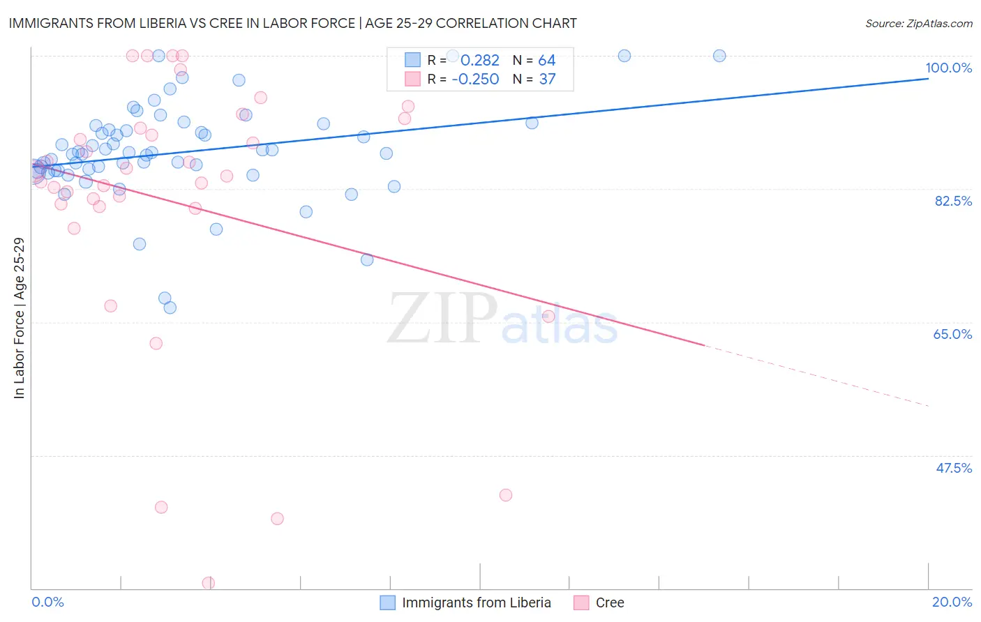 Immigrants from Liberia vs Cree In Labor Force | Age 25-29