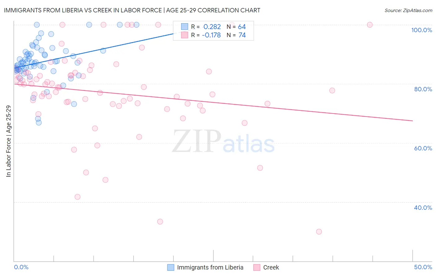 Immigrants from Liberia vs Creek In Labor Force | Age 25-29