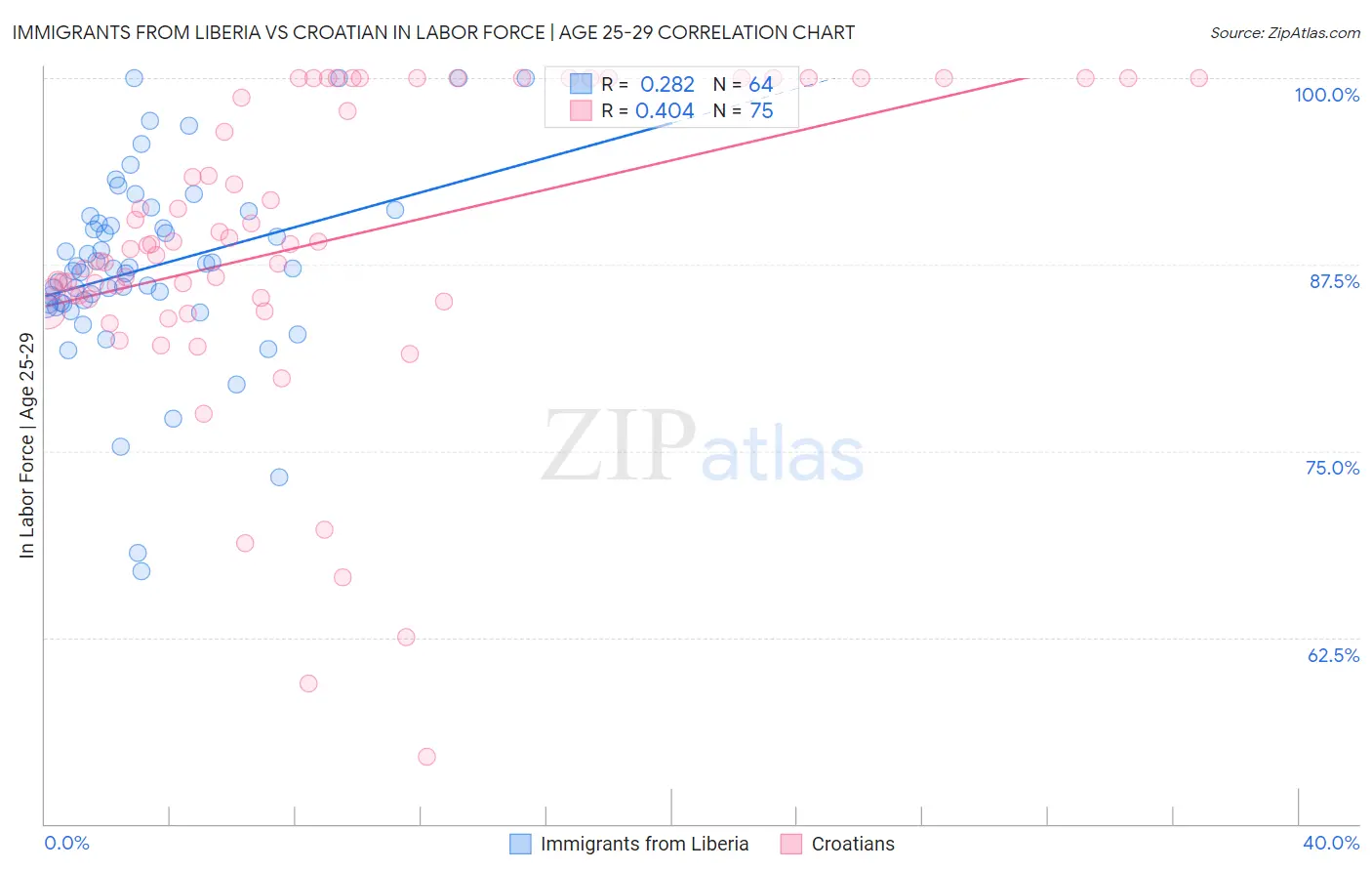 Immigrants from Liberia vs Croatian In Labor Force | Age 25-29