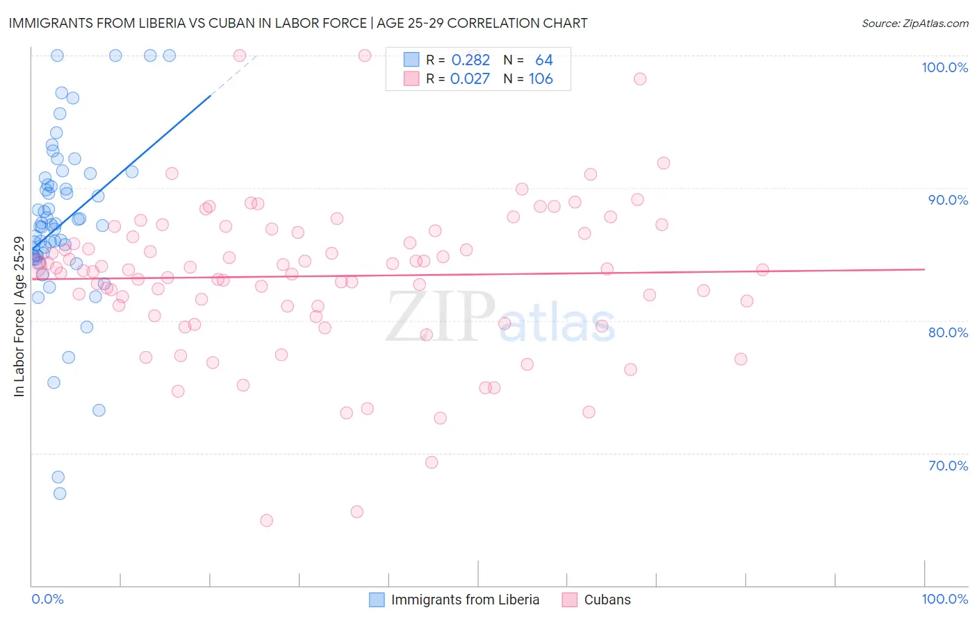 Immigrants from Liberia vs Cuban In Labor Force | Age 25-29