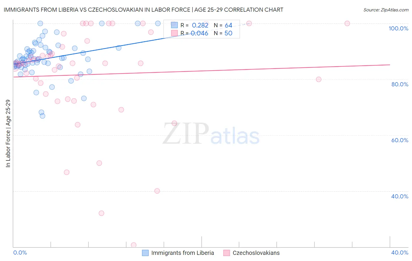 Immigrants from Liberia vs Czechoslovakian In Labor Force | Age 25-29