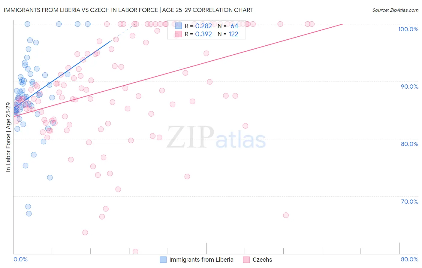 Immigrants from Liberia vs Czech In Labor Force | Age 25-29