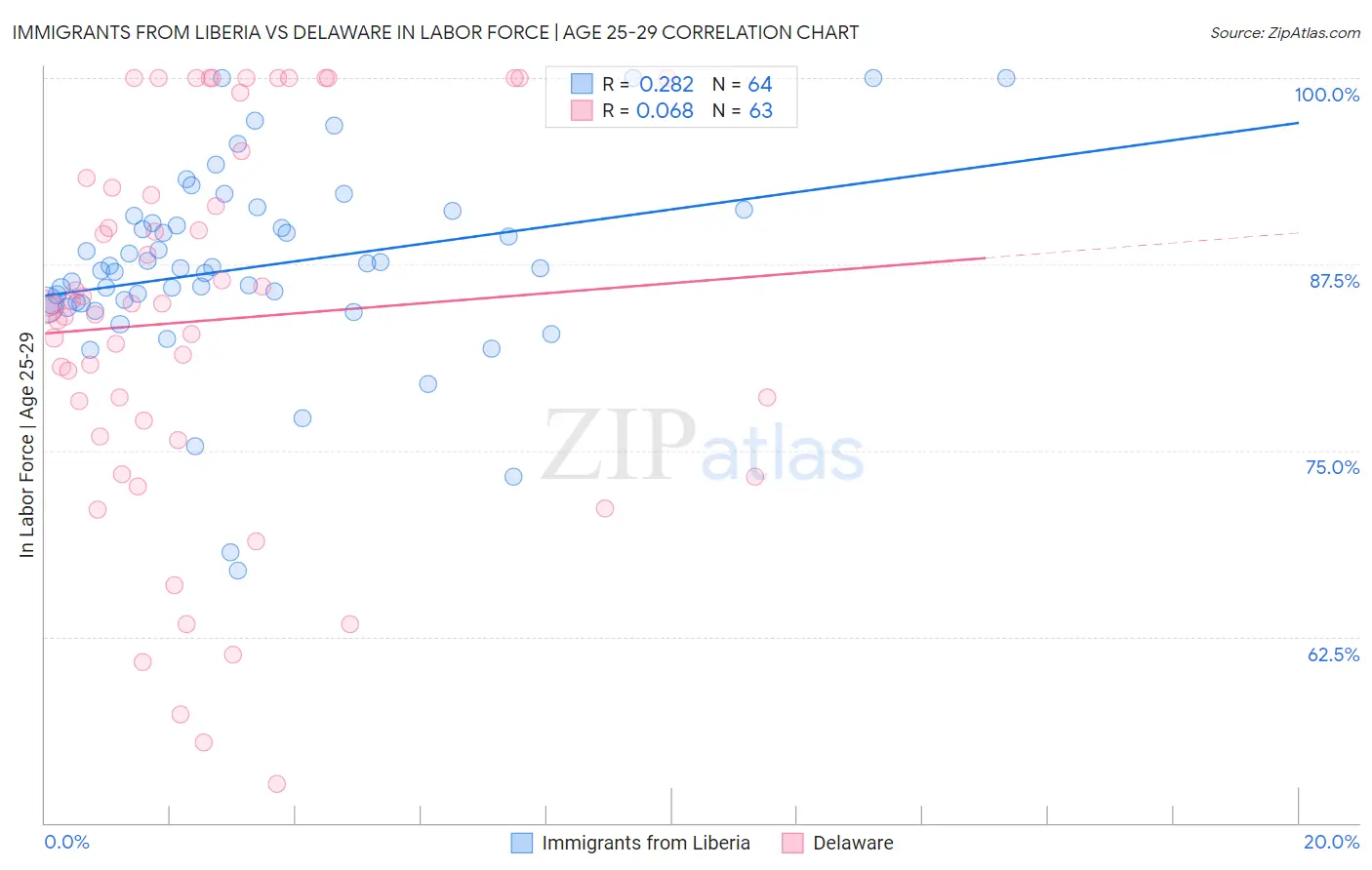 Immigrants from Liberia vs Delaware In Labor Force | Age 25-29