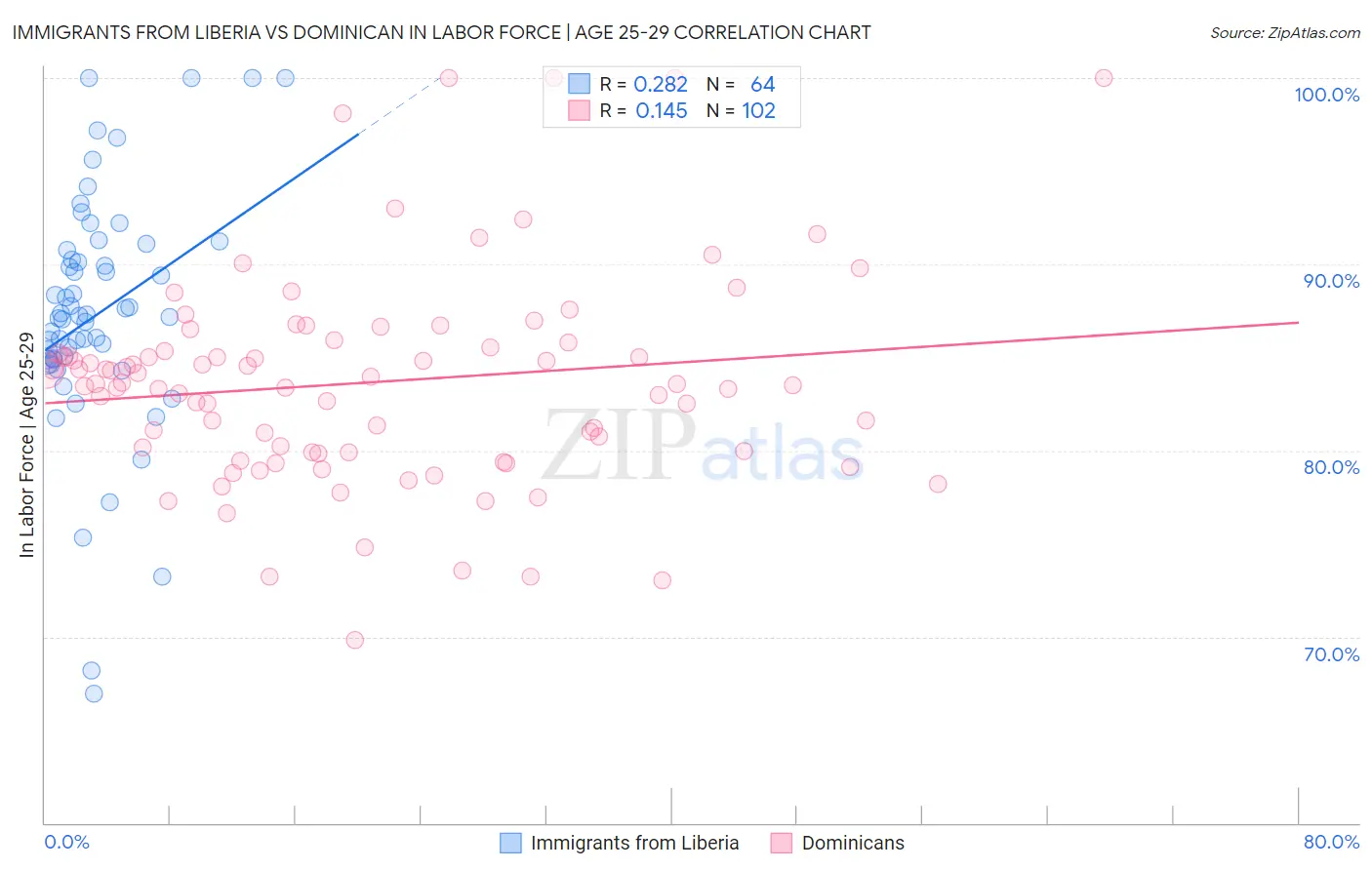 Immigrants from Liberia vs Dominican In Labor Force | Age 25-29
