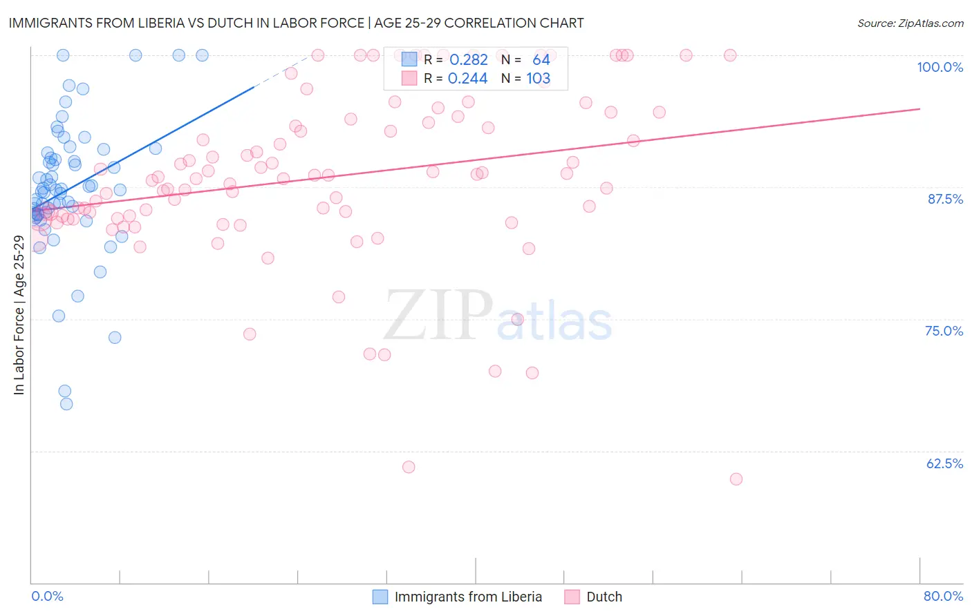 Immigrants from Liberia vs Dutch In Labor Force | Age 25-29