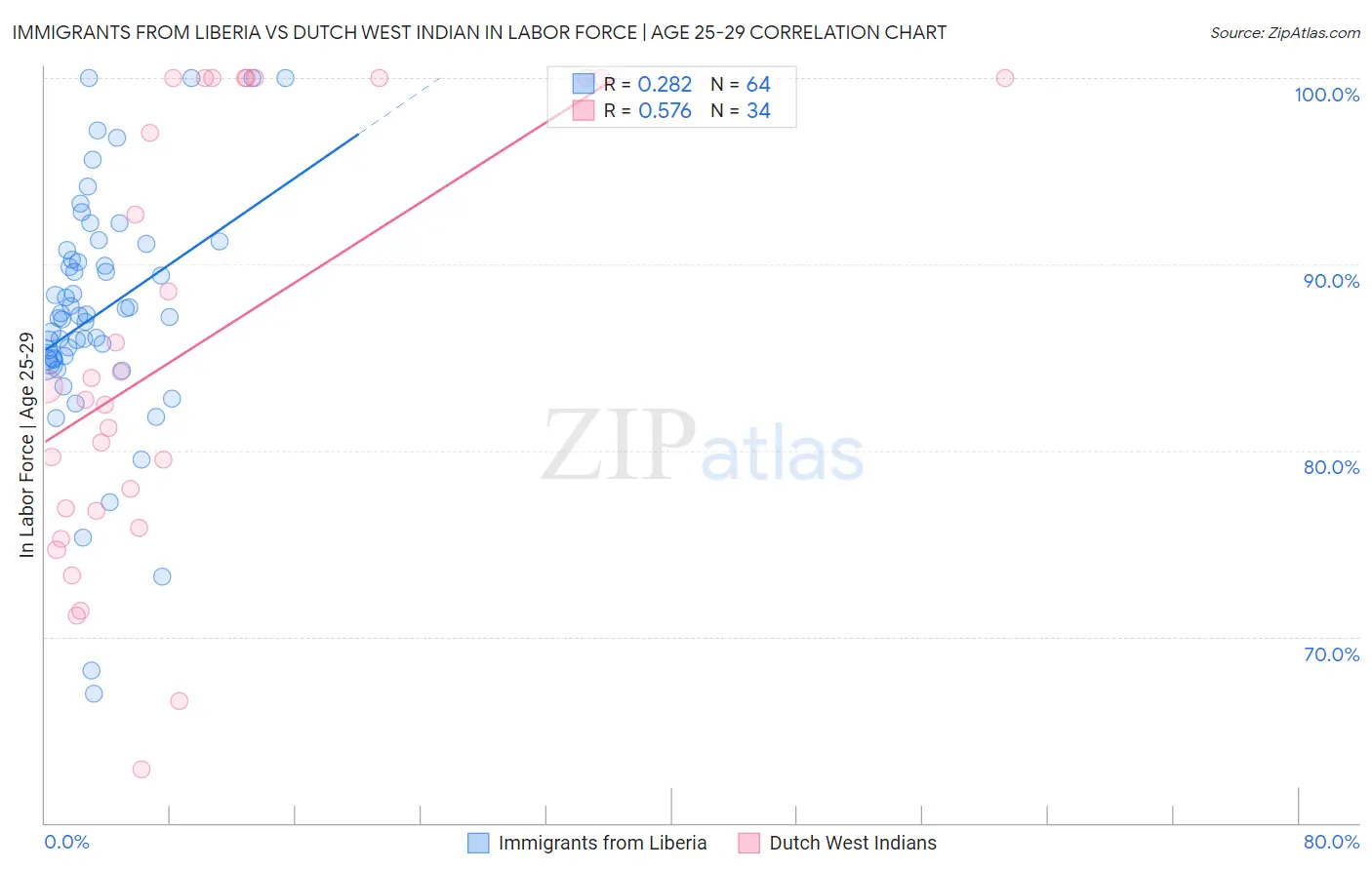 Immigrants from Liberia vs Dutch West Indian In Labor Force | Age 25-29