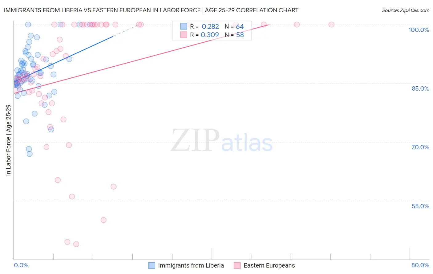 Immigrants from Liberia vs Eastern European In Labor Force | Age 25-29