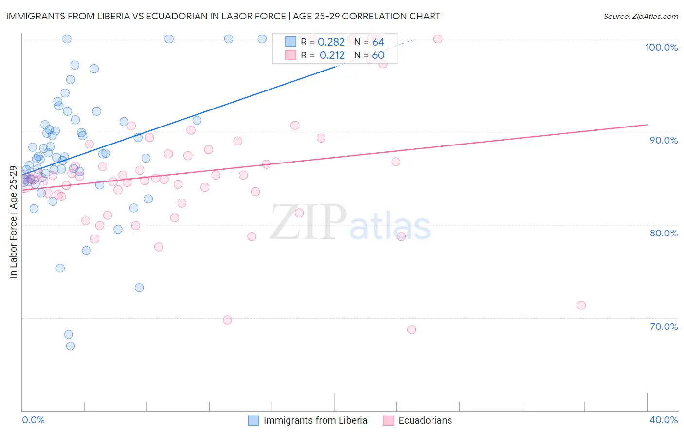 Immigrants from Liberia vs Ecuadorian In Labor Force | Age 25-29