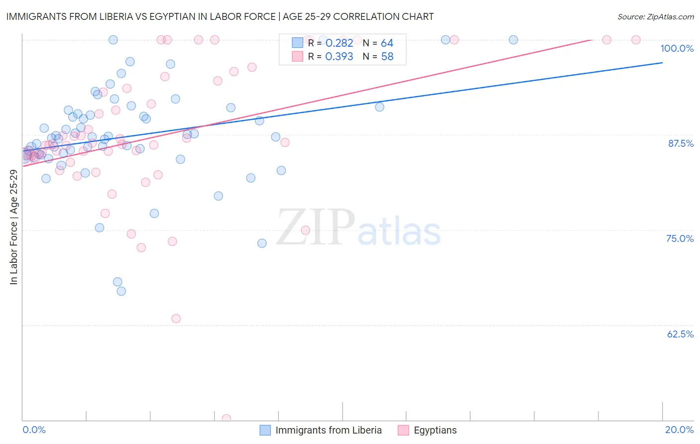 Immigrants from Liberia vs Egyptian In Labor Force | Age 25-29