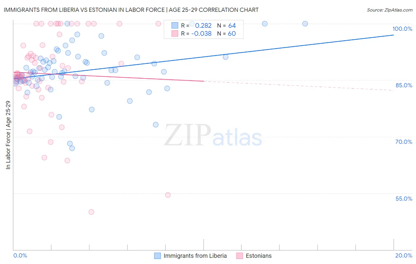 Immigrants from Liberia vs Estonian In Labor Force | Age 25-29