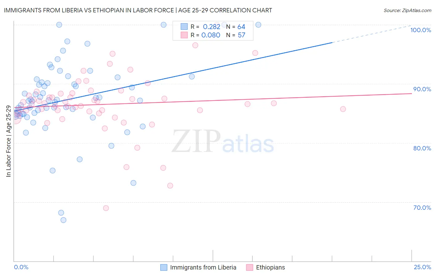 Immigrants from Liberia vs Ethiopian In Labor Force | Age 25-29