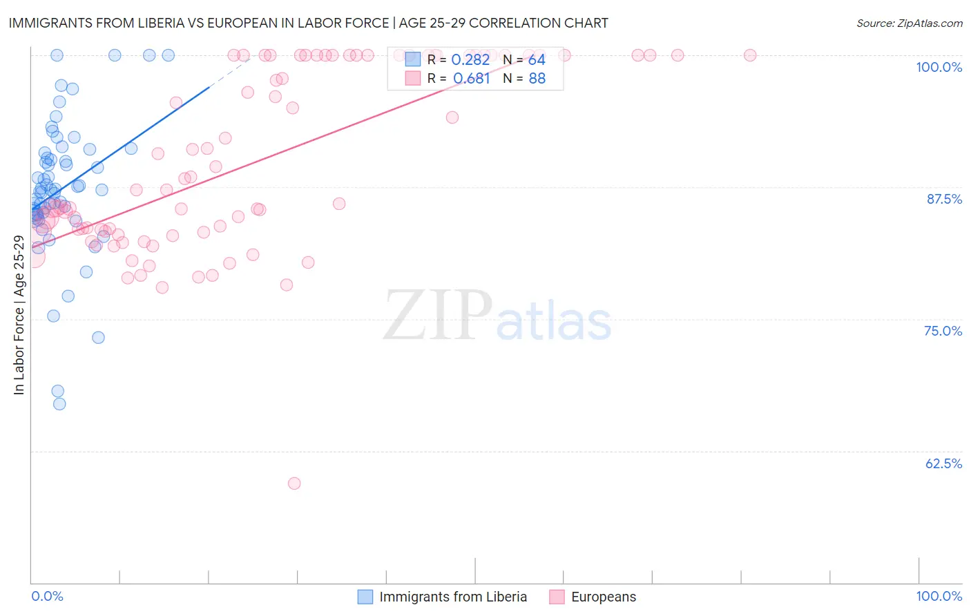 Immigrants from Liberia vs European In Labor Force | Age 25-29