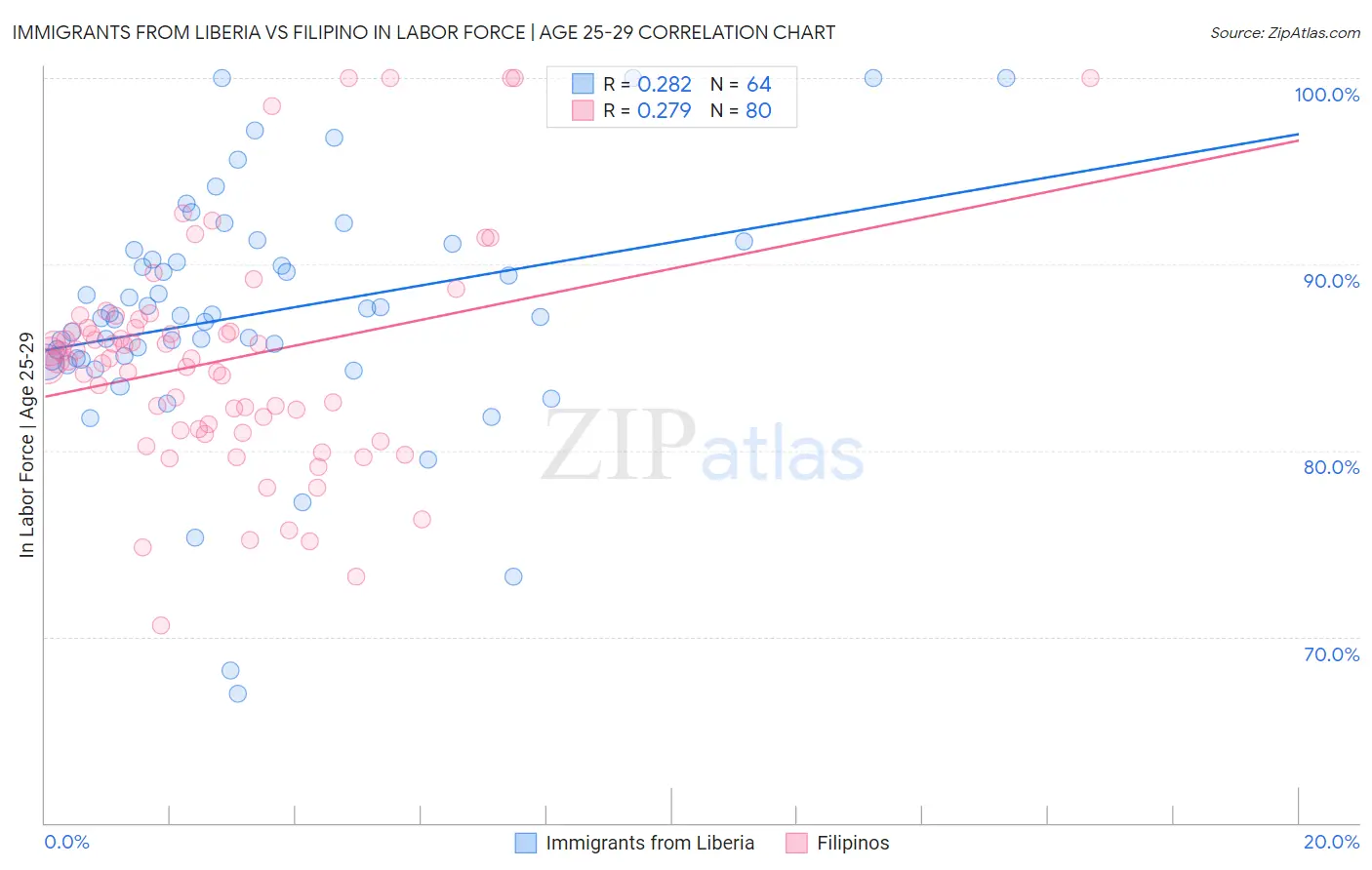Immigrants from Liberia vs Filipino In Labor Force | Age 25-29