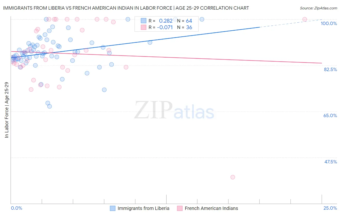 Immigrants from Liberia vs French American Indian In Labor Force | Age 25-29