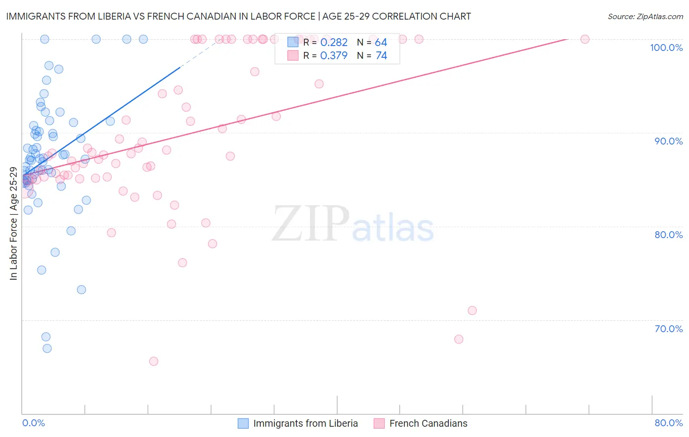 Immigrants from Liberia vs French Canadian In Labor Force | Age 25-29