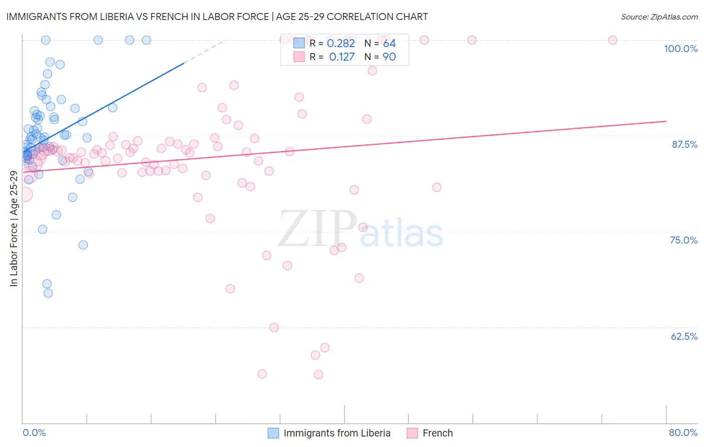 Immigrants from Liberia vs French In Labor Force | Age 25-29