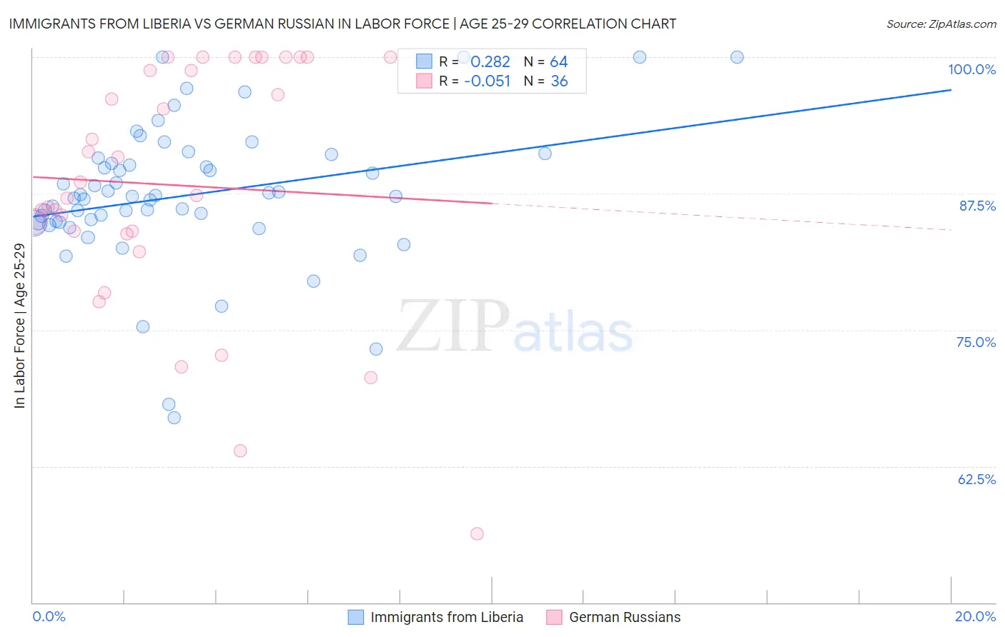 Immigrants from Liberia vs German Russian In Labor Force | Age 25-29