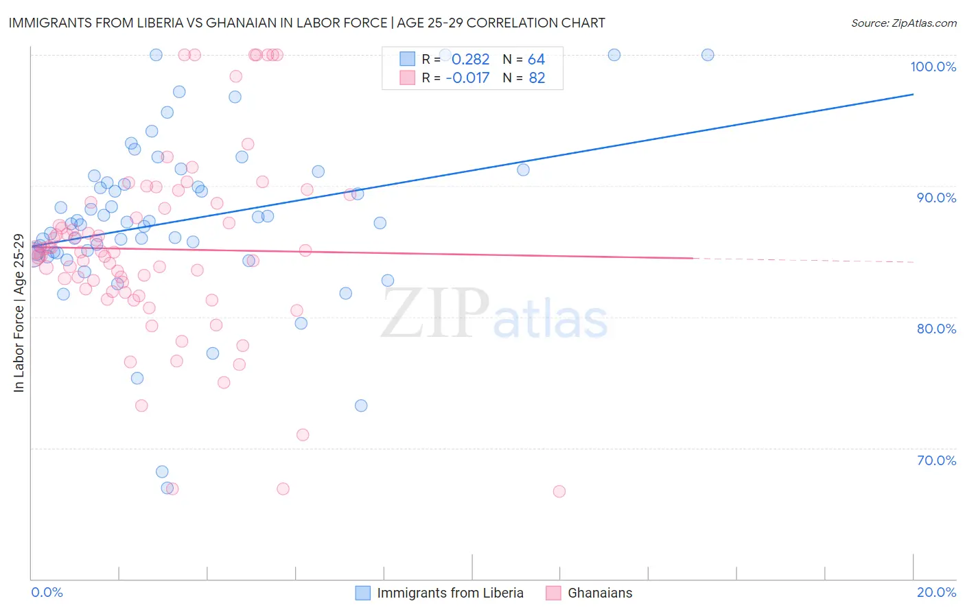Immigrants from Liberia vs Ghanaian In Labor Force | Age 25-29