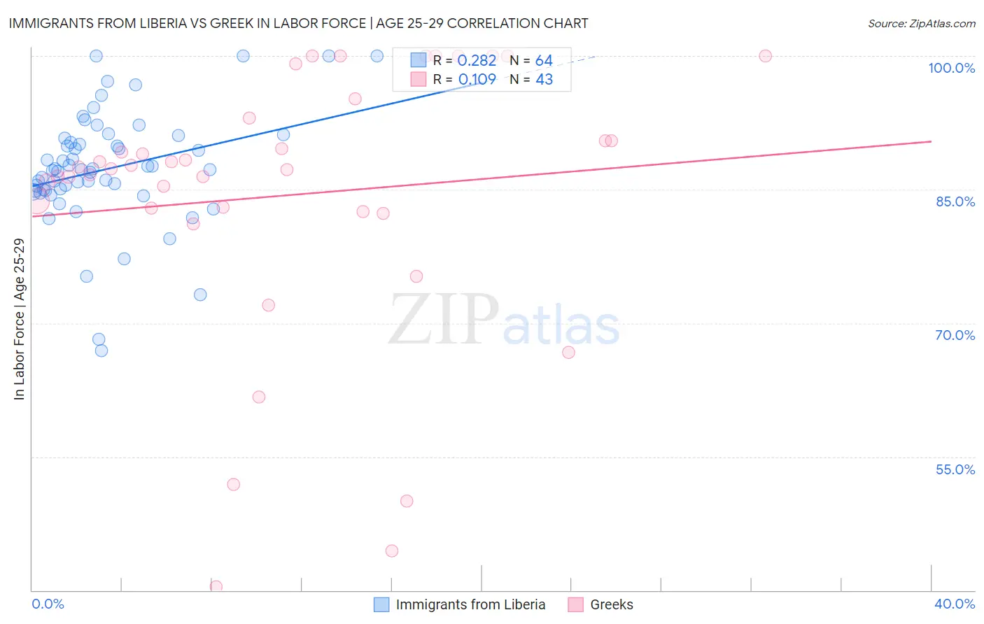 Immigrants from Liberia vs Greek In Labor Force | Age 25-29