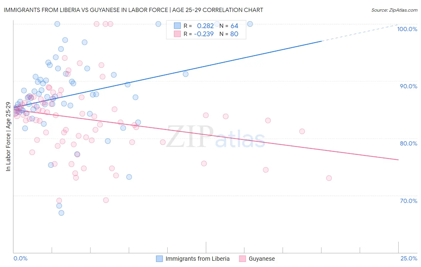 Immigrants from Liberia vs Guyanese In Labor Force | Age 25-29