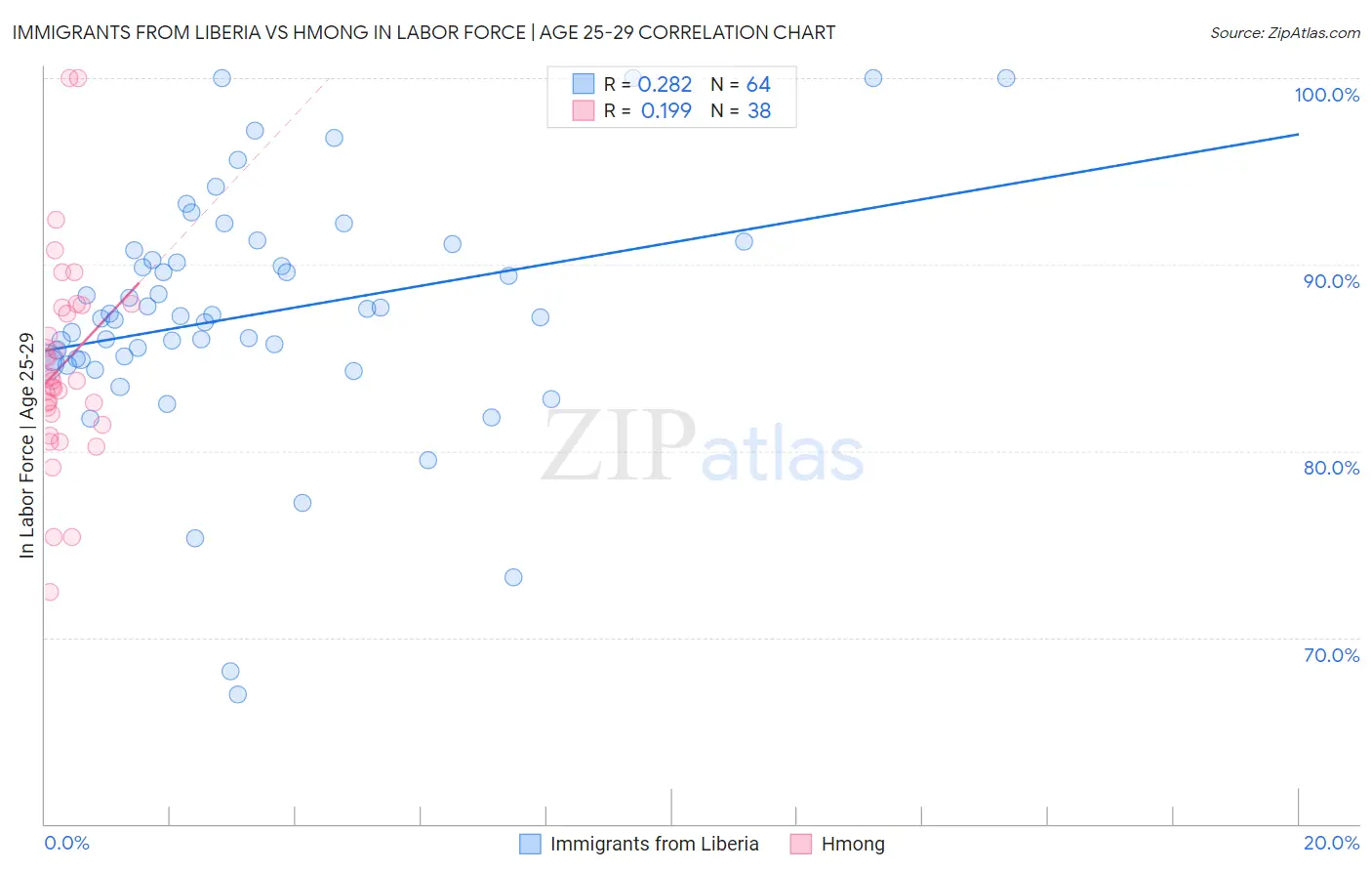 Immigrants from Liberia vs Hmong In Labor Force | Age 25-29