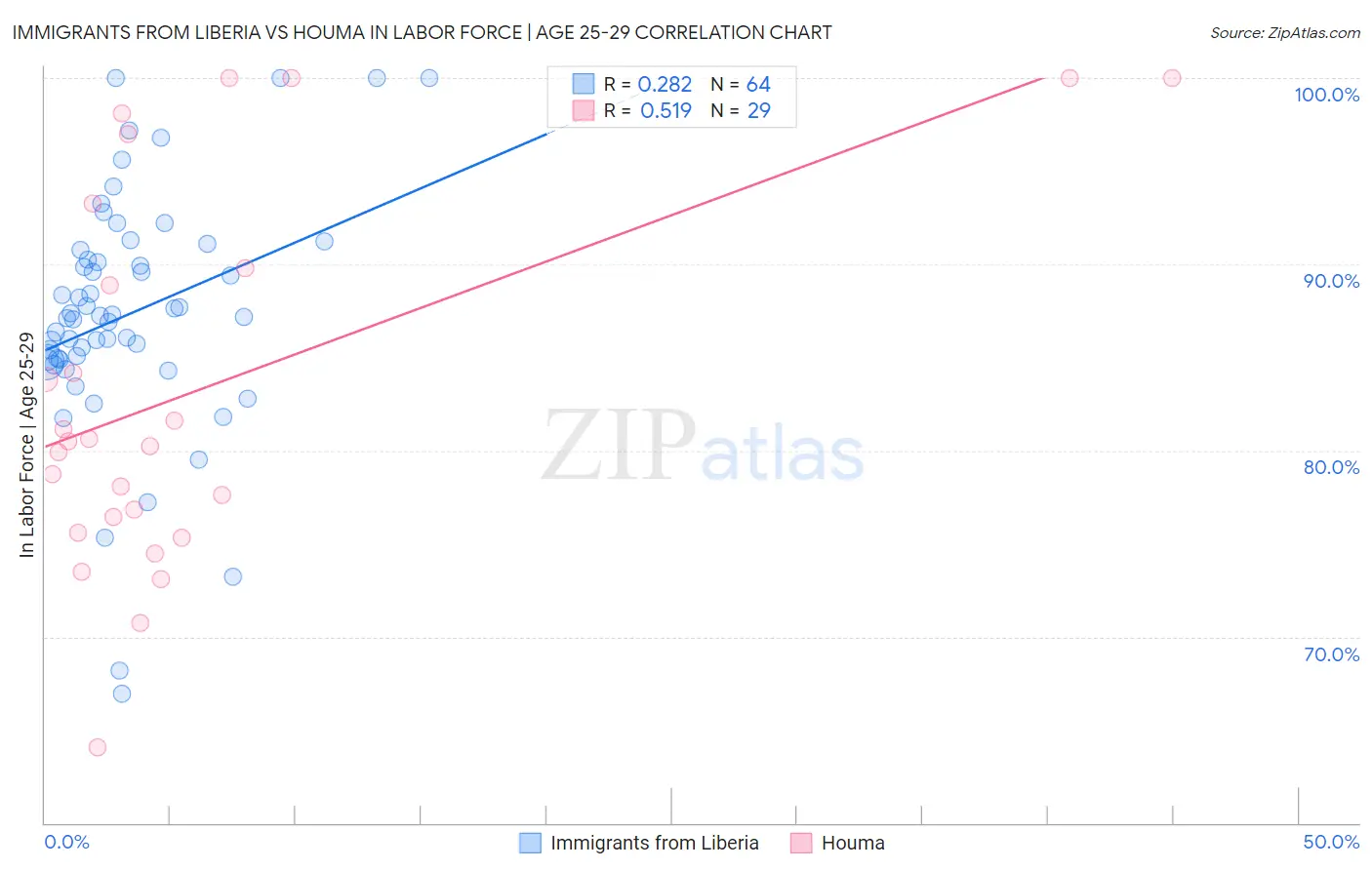 Immigrants from Liberia vs Houma In Labor Force | Age 25-29