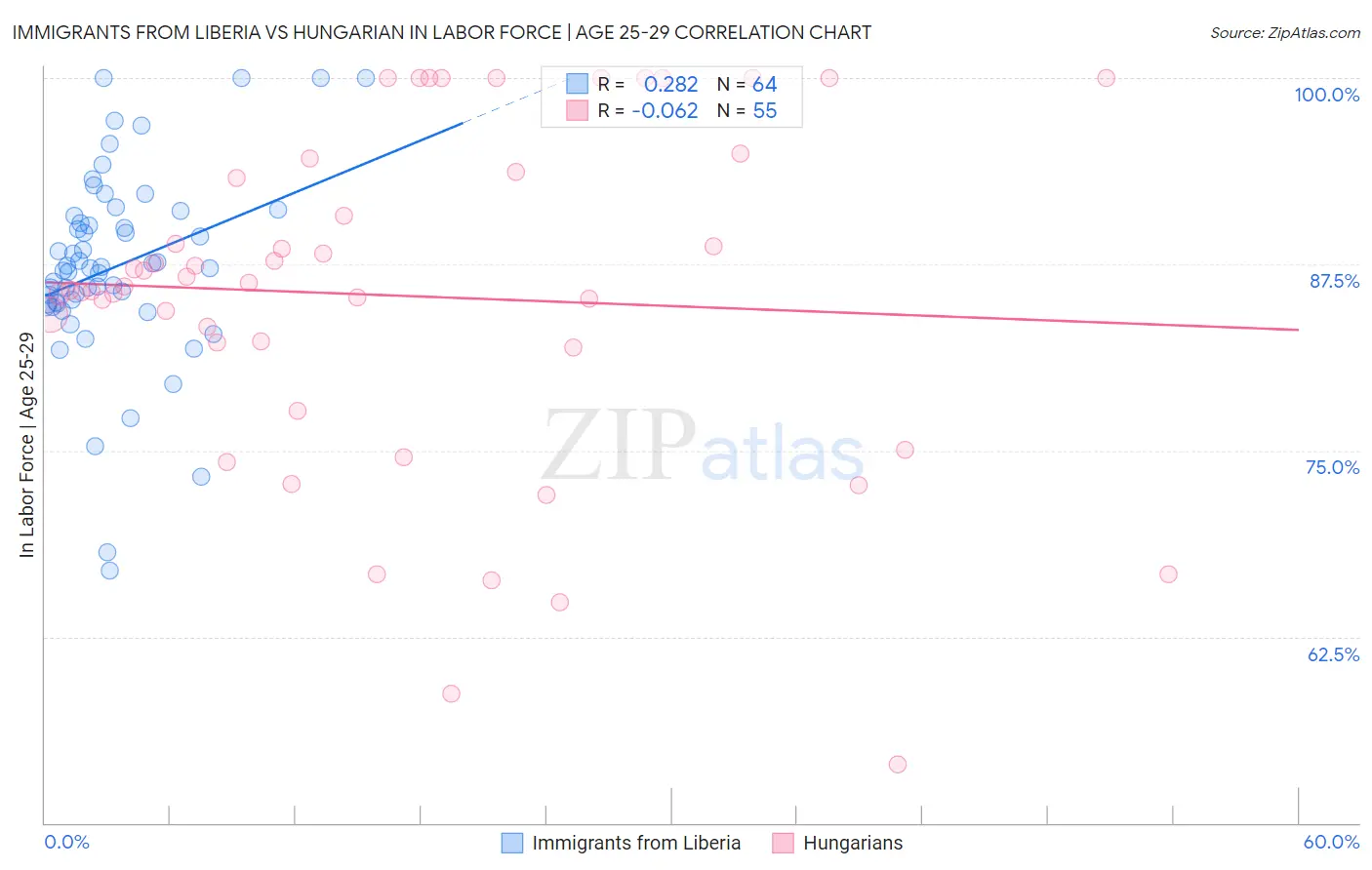 Immigrants from Liberia vs Hungarian In Labor Force | Age 25-29