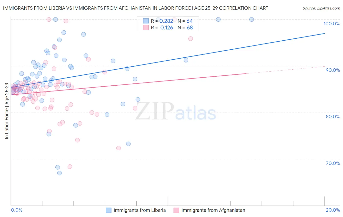 Immigrants from Liberia vs Immigrants from Afghanistan In Labor Force | Age 25-29